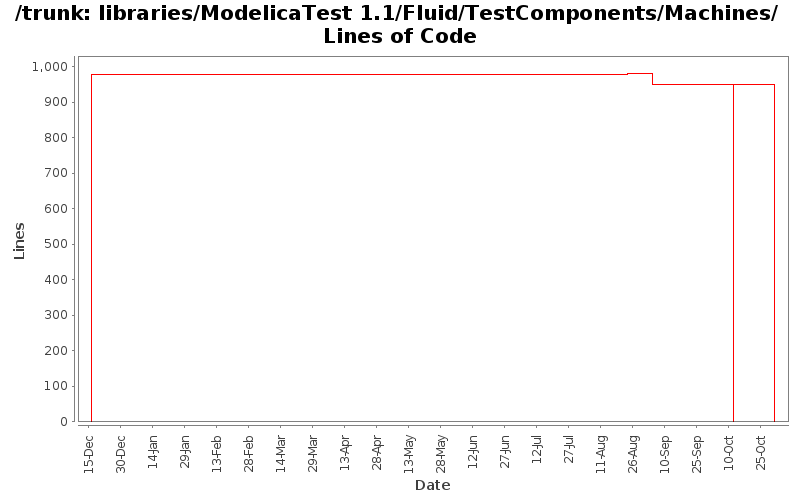 libraries/ModelicaTest 1.1/Fluid/TestComponents/Machines/ Lines of Code